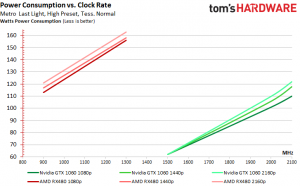 Rapporto tra consumi e frequenze reference delle schede AMD e NVIDIA.