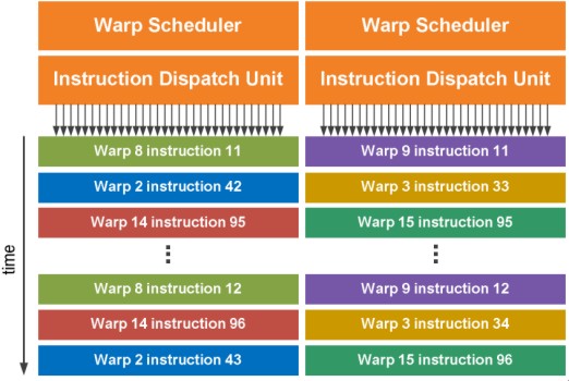 fermi dual warp scheduler