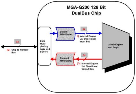 g200-128-bit-dual-bus.jpg
