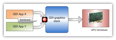 La precedente implementazione delle GDI