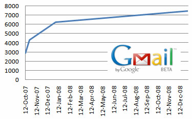 grafico di storage di Gmail