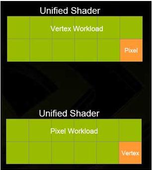 shader unificati workload