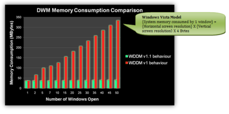 I vantaggi del Windows Display Driver Model 1.1