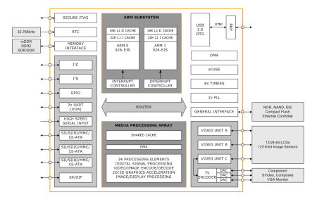 Diagramma a blocchi del processore multimediale ZMS-05